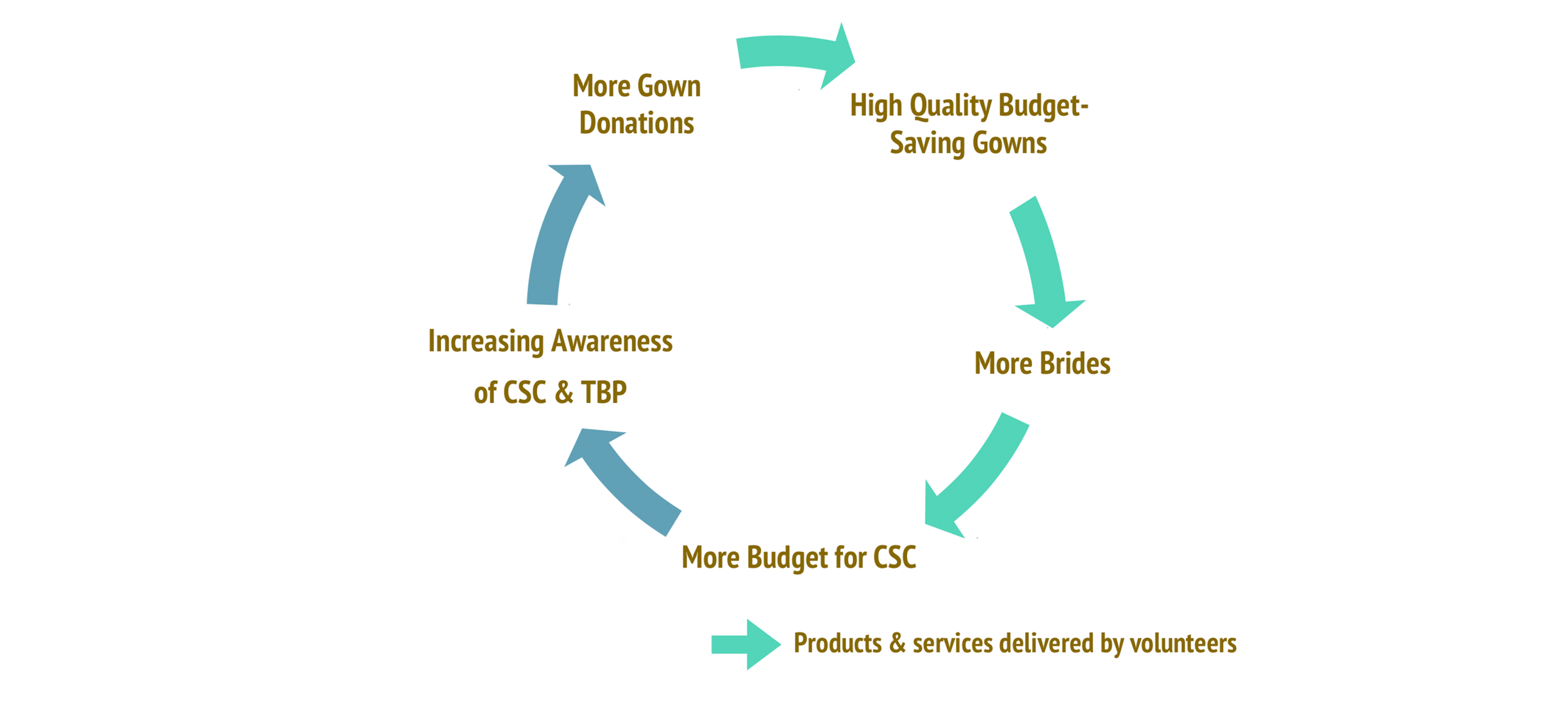 Operation Model Cycle